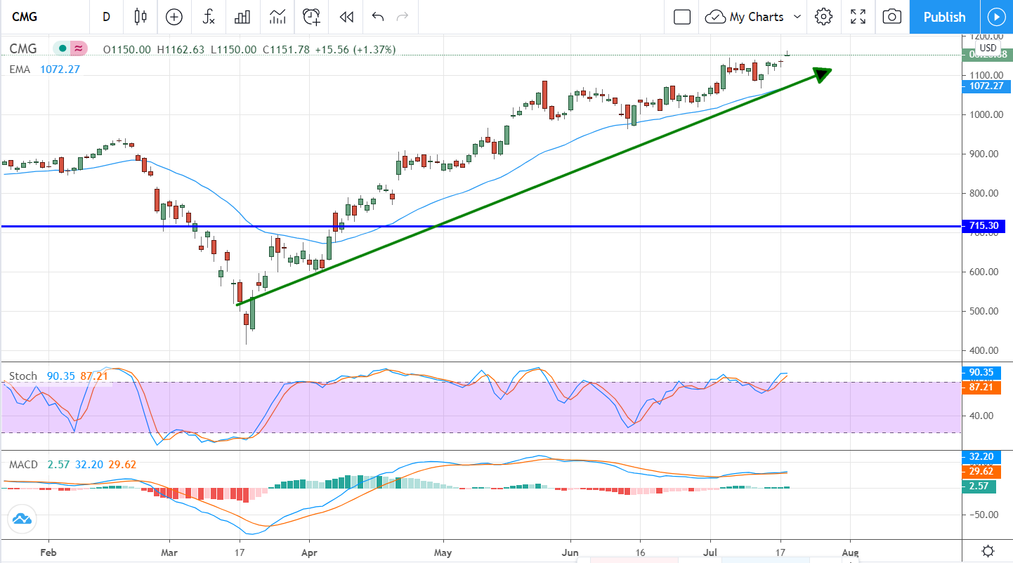 Chipotle Mexican Grill (NYSE: CMG) Is A Buy Before Earnings